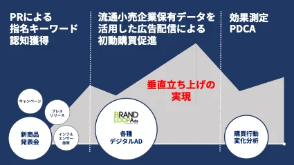 リテールメディア広告配信ネットワーク「BRAND LOOP Ads」