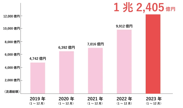 年間流通総額推移