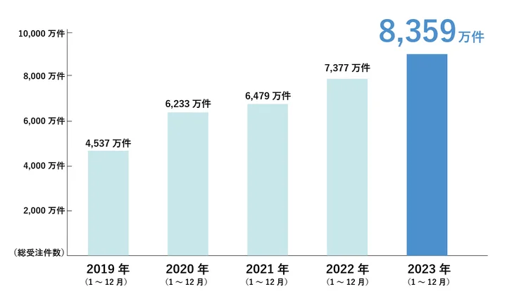 年間受注件数推移
