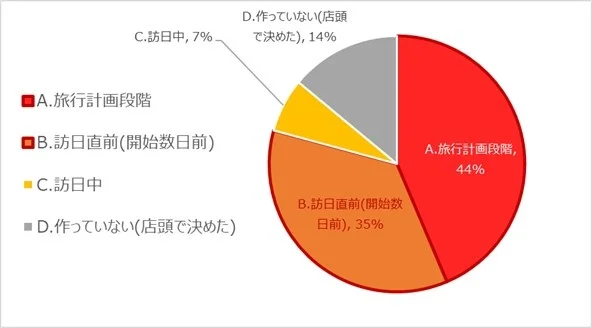 Q.<日本旅行経験者>日本旅行中に買おうと思った商品の「買い物リスト」は作成しましたか？