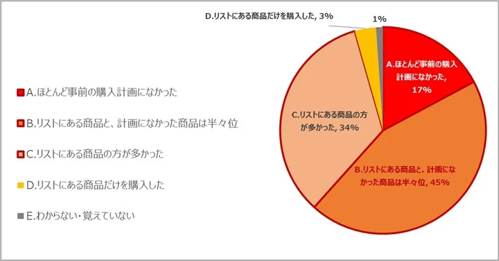 Q.<日本旅行経験者>買い物リストにない(＝店舗入店前に購入を考えていなかった)商品を、日本の店舗ではじめて出会い、その場で購入しましたか？