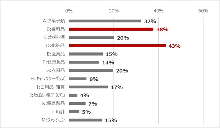 Q.<日本旅行経験者／衝動買い経験者> 店頭ではじめて出会って、衝動買いをした商品ジャンルは何ですか？(複数回答可)