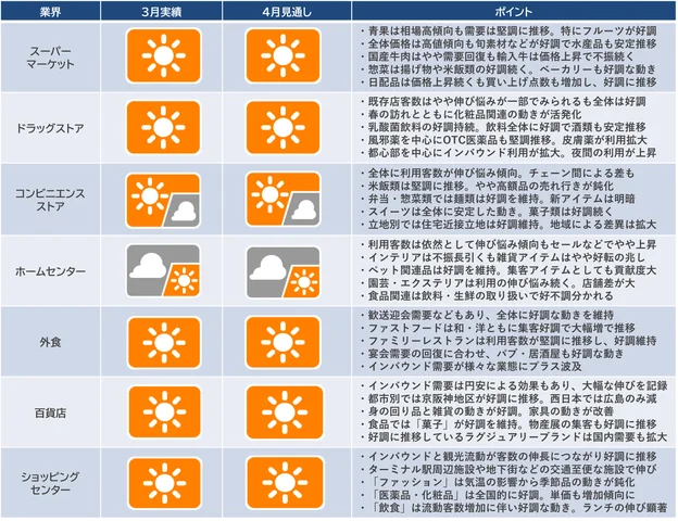 2024年3月の「産業天気予報」