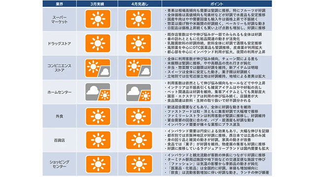 CCCマーケティング総研、2024年3月の「産業動向レポート」「産業天気予報」を発表