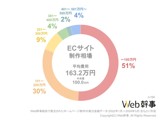 【Web幹事】ECサイト制作の平均費用相場を大調査