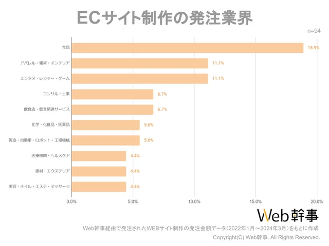 ECサイトを最も発注している業界は「食品業界」