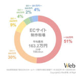 【Web幹事】ECサイト制作の平均費用相場を大調査！みんないくらでネットショップを作ってる？