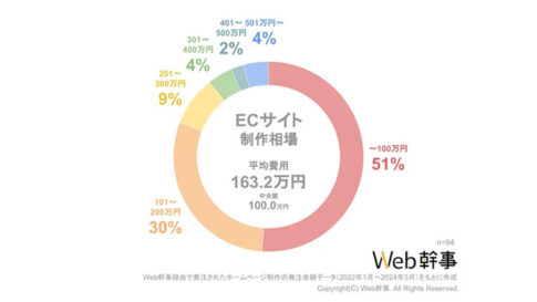 【Web幹事】ECサイト制作の平均費用相場を大調査！みんないくらでネットショップを作ってる？