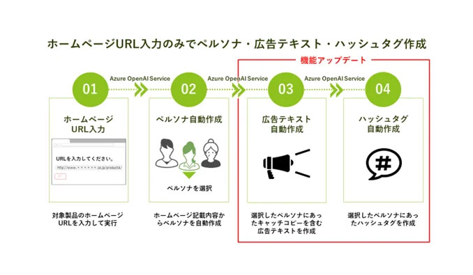 アドインテ、リテールメディア×生成AI