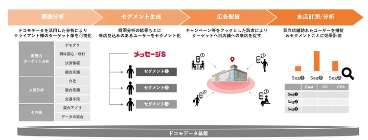 商圏分析×ドコモ広告