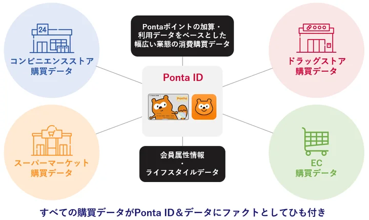 Ponta Adsリテール業態横断