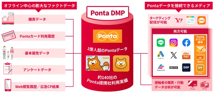 Ponta Adsとは