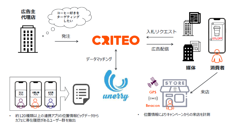 2社のデータをマッチングし、広告主のイメージするターゲットユーザー群に高精度で広告配信。広告配信後の来店効果も計測。