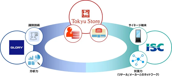 グローリー・東急ストア・伊藤忠食品がリテールメディア事業において協業