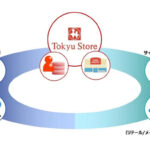 グローリー・東急ストア・伊藤忠食品がリテールメディア事業において協業を開始