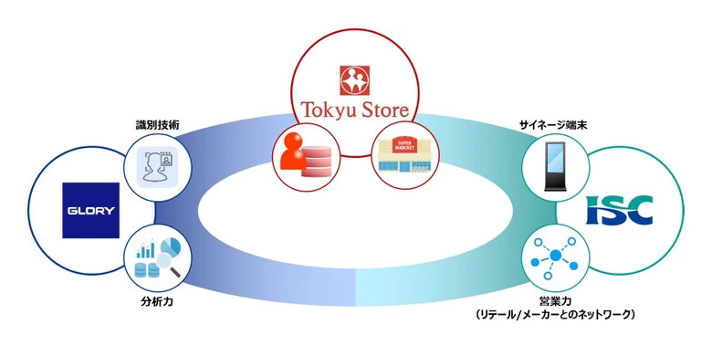 グローリー・東急ストア・伊藤忠食品がリテールメディア事業において協業を開始
