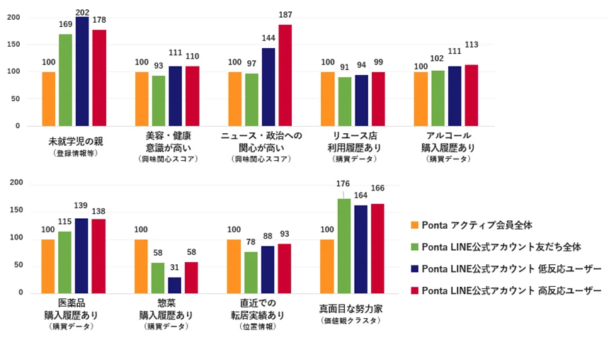 Ponta LINE公式アカウントの反応別ユーザー分析結果（図4／Pontaアクティブ会員全体の各セグメントにおける比率を100とした場合の比率）
※Ponta LINE公式アカウント友だち全体には、メッセージ未開封者が含まれます