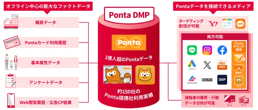 Ponta Adsについて