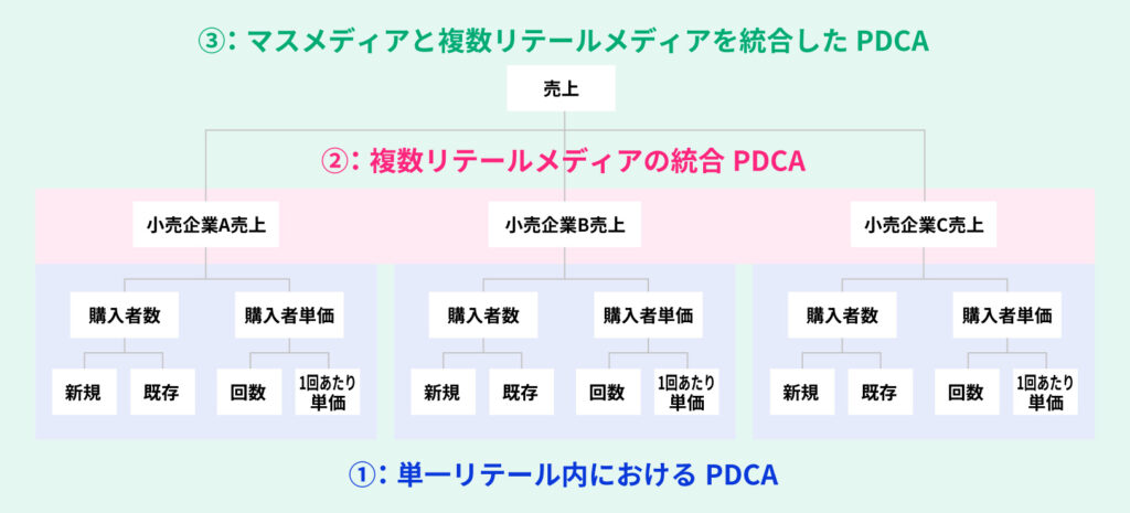 「Marketing For Growth Retail Media」の戦略・KPI策定