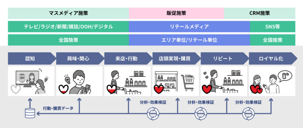 「Marketing For Growth Retail Media」の顧客体験設計