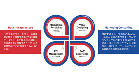 電通、リテールメディア領域においても「Marketing For Growth」を展開