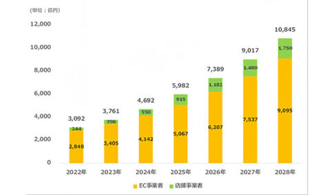 CARTA HOLDINGS、リテールメディア広告市場調査を実施