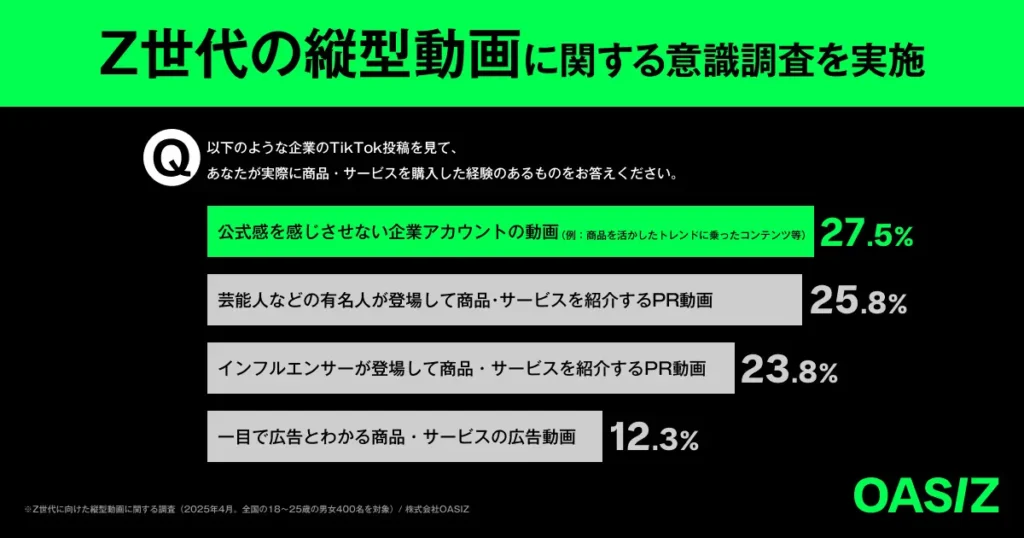 Z世代に届く縦型動画とは?OASIZ調査レポート