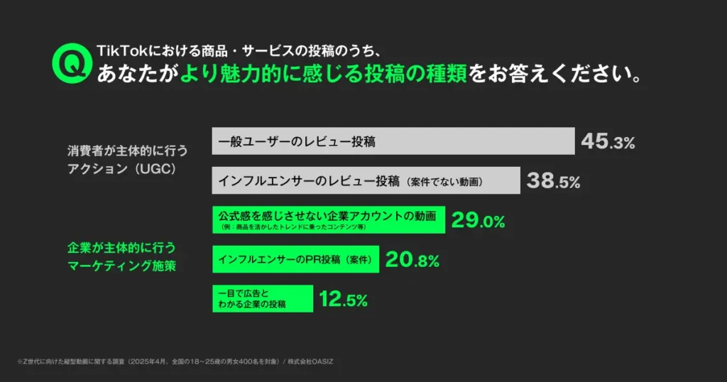 Z世代に届く縦型動画とは?OASIZ調査レポート