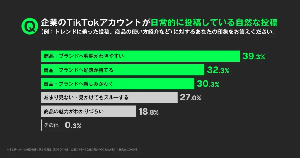 Z世代に届く縦型動画とは?OASIZ調査レポート