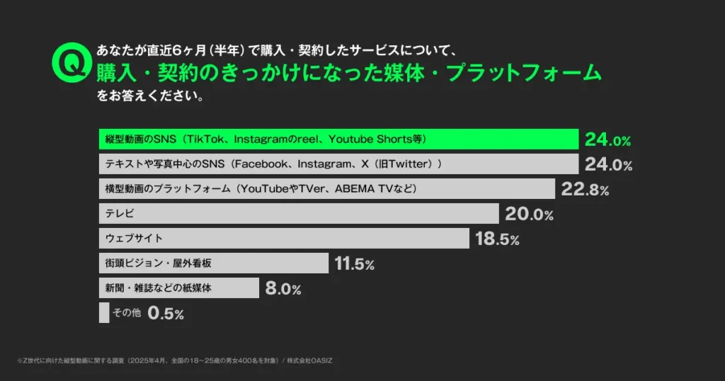 Z世代に届く縦型動画とは?OASIZ調査レポート