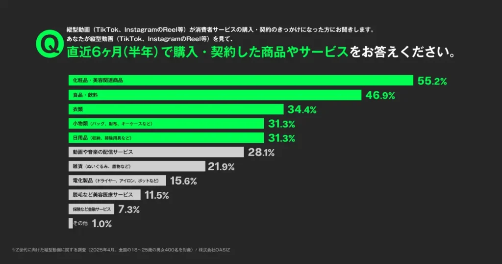 Z世代に届く縦型動画とは?OASIZ調査レポート