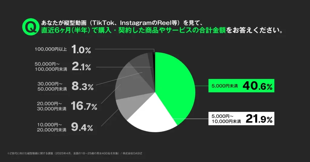 Z世代に届く縦型動画とは?OASIZ調査レポート