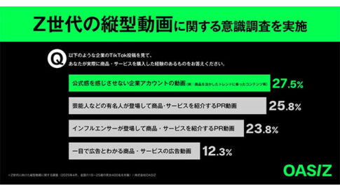 Z世代に届く縦型動画とは？OASIZ調査レポート