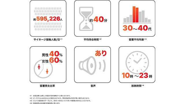 【アドインテ】回転寿司チェーン「スシロー」640店舗で展開中の店内デジタルサイネージ広告、活用事例を公開