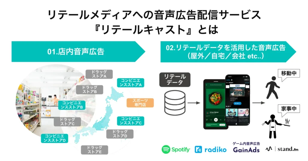 オトナル リテールキャスト