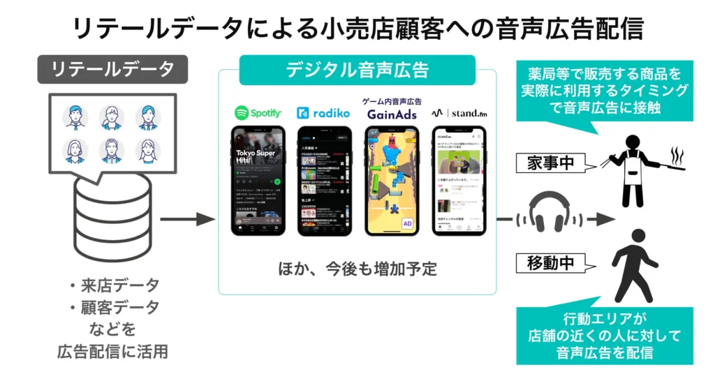 オトナル リテールキャスト