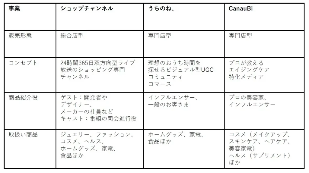 テレビ通販と2つの新ECサービスのビジネスモデル