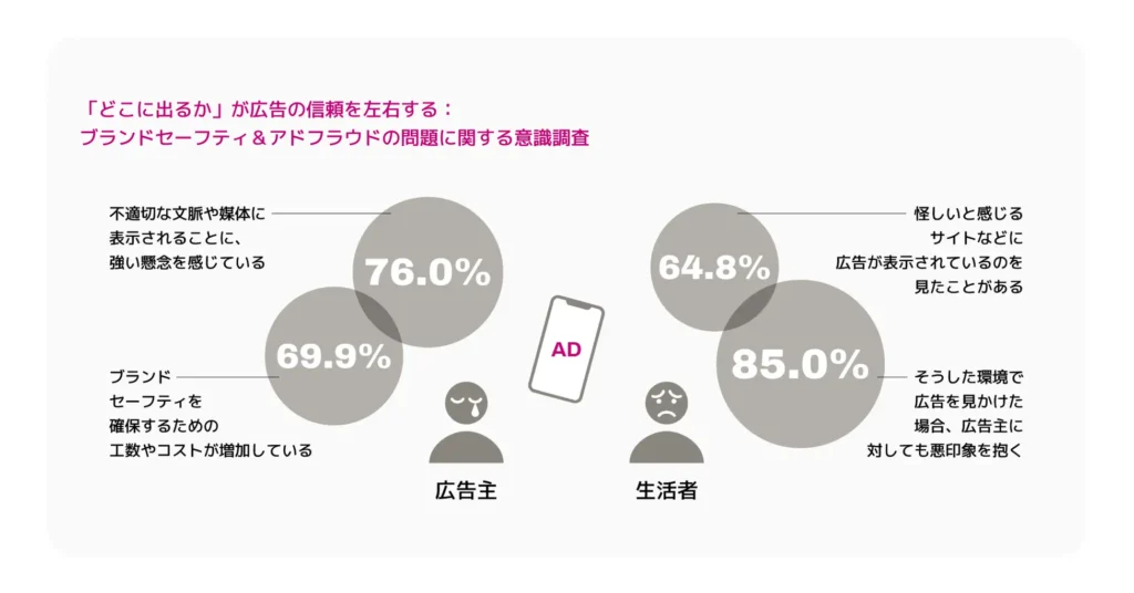 Rokt、デジタル広告の課題に関する意識調査
