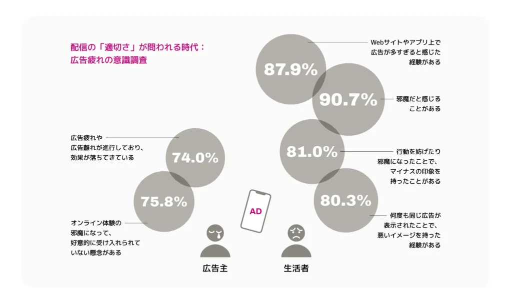 Rokt、デジタル広告の課題に関する意識調査