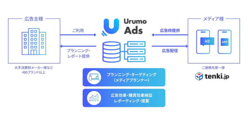 フェズ、リテールメディアソリューション「Urumo Ads」、購買データ活用でメディア価値向上を支援する新たなSSP機能「Urumo Moment」の提供を開始